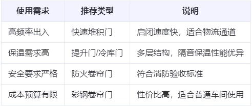 静宁兰州厂房静宁工业门选购建议